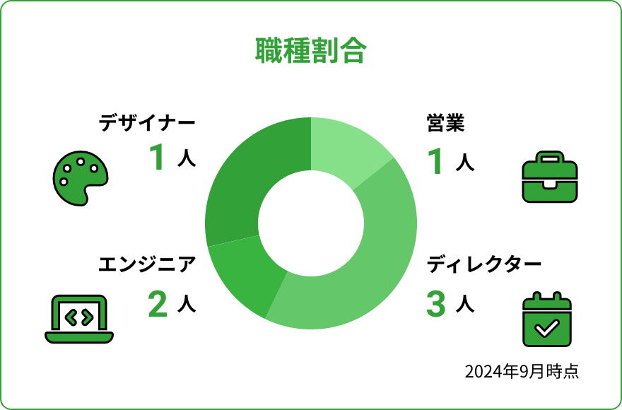 職種割合／営業：1人、ディレクター：3人、エンジニア：2人、デザイナー：1人