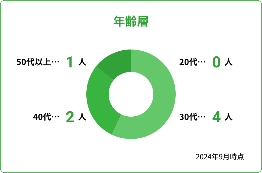 年齢層／20代：0人、30代：4人、40代：2人、50代：1人